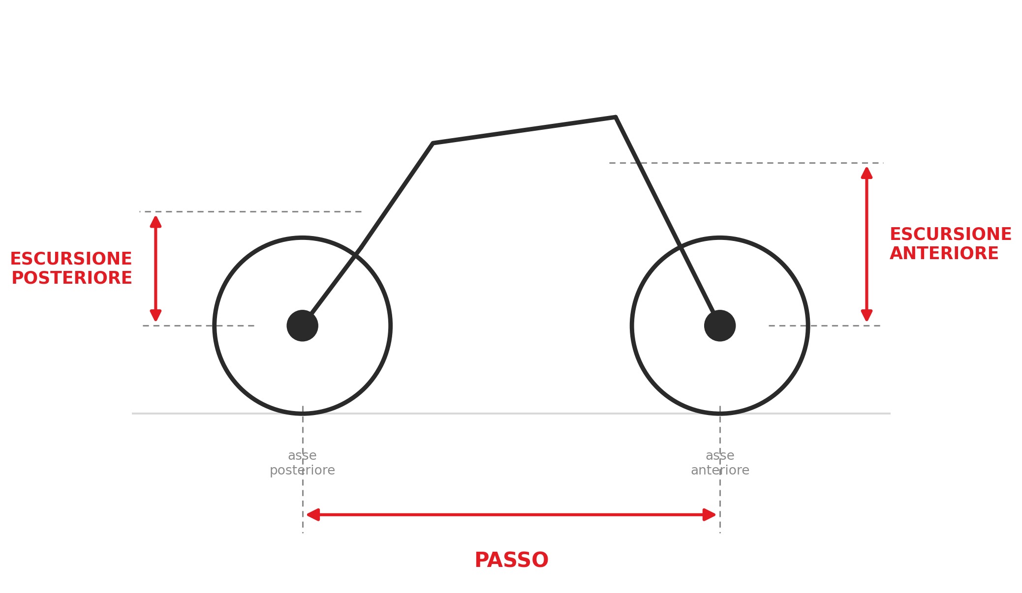 Escursione sospensioni e quote ciclistiche: i numeri della tua moto