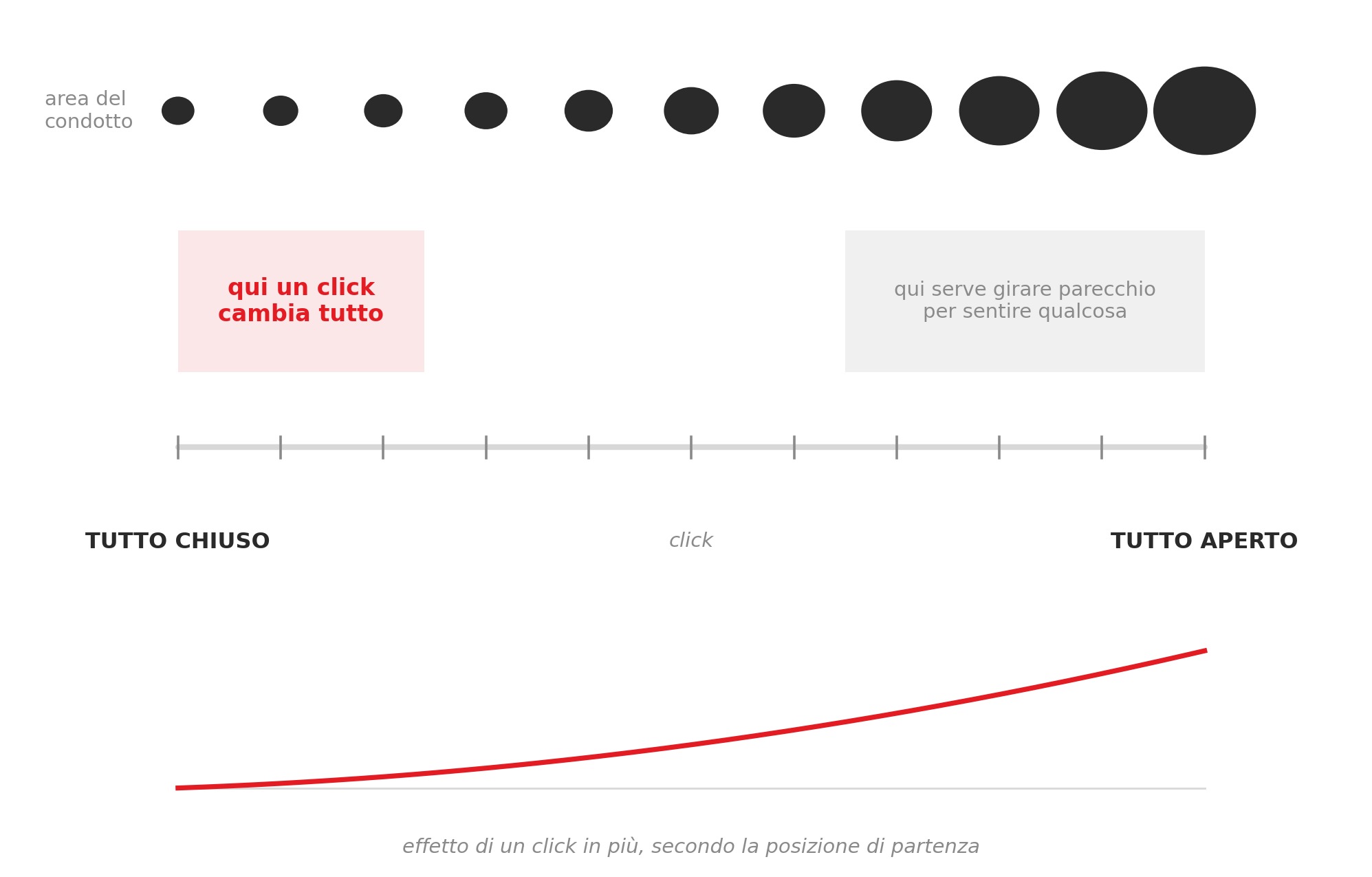 Click in più o in meno: come procedere per tentativi senza perdersi