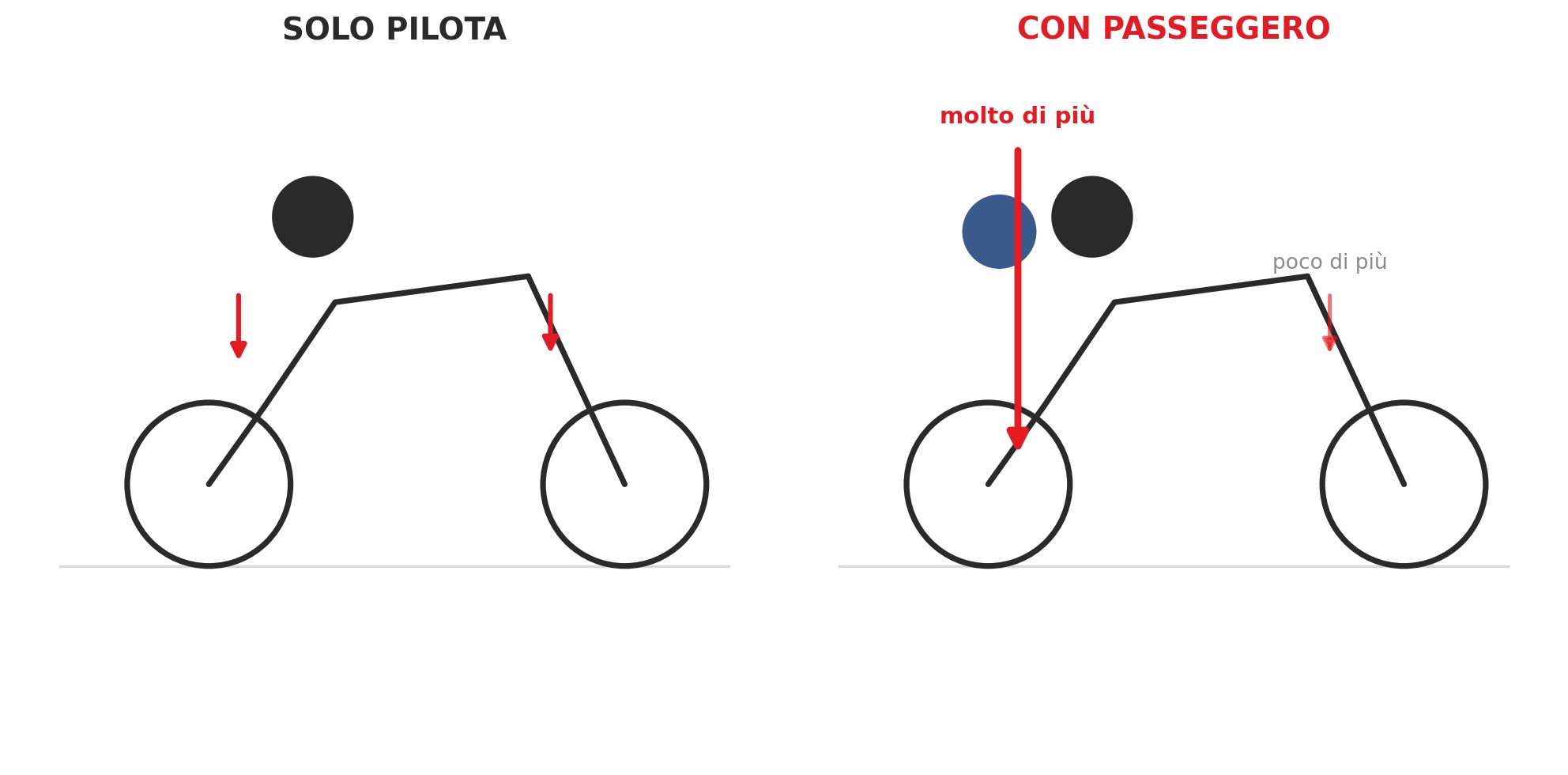Come tarare la moto per il peso del passeggero
